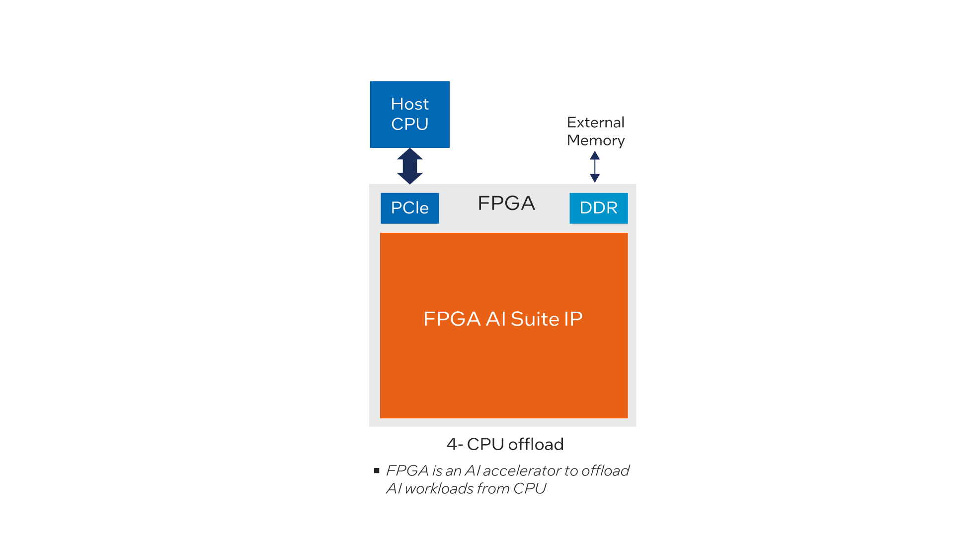 typical-fpga-ai-suite-system-topologies-diagram4.png